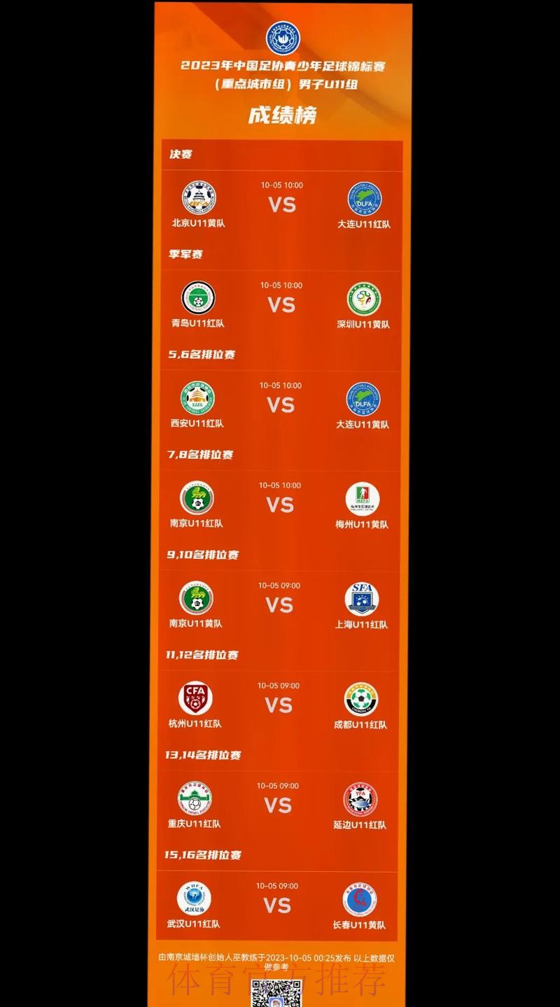 2023年中国足协青少年足球锦标赛(重点城市组)U10、U11、U12组全国总决赛圆满落幕 2023年中国足协青少年足球锦标赛(重点城市组)U10、U11、U12组全国总决赛圆满落幕